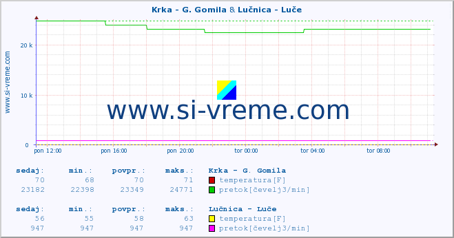 POVPREČJE :: Krka - G. Gomila & Lučnica - Luče :: temperatura | pretok | višina :: zadnji dan / 5 minut.