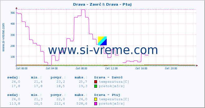 POVPREČJE :: Drava - Zavrč & Drava - Ptuj :: temperatura | pretok | višina :: zadnji dan / 5 minut.