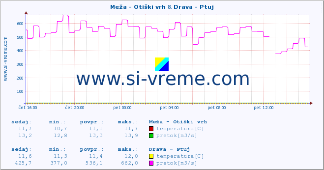 POVPREČJE :: Meža - Otiški vrh & Drava - Ptuj :: temperatura | pretok | višina :: zadnji dan / 5 minut.