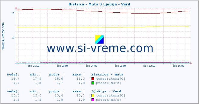 POVPREČJE :: Bistrica - Muta & Ljubija - Verd :: temperatura | pretok | višina :: zadnji dan / 5 minut.