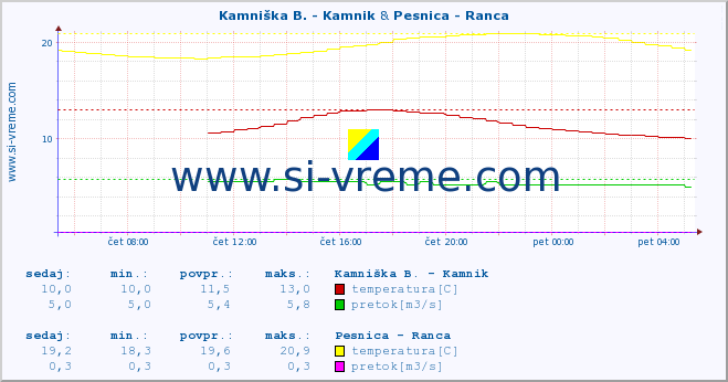 POVPREČJE :: Kamniška B. - Kamnik & Pesnica - Ranca :: temperatura | pretok | višina :: zadnji dan / 5 minut.