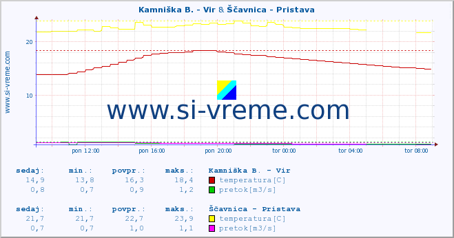 POVPREČJE :: Kamniška B. - Vir & Ščavnica - Pristava :: temperatura | pretok | višina :: zadnji dan / 5 minut.