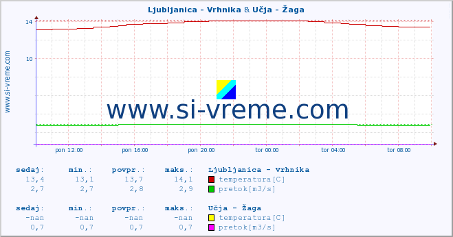 POVPREČJE :: Ljubljanica - Vrhnika & Učja - Žaga :: temperatura | pretok | višina :: zadnji dan / 5 minut.