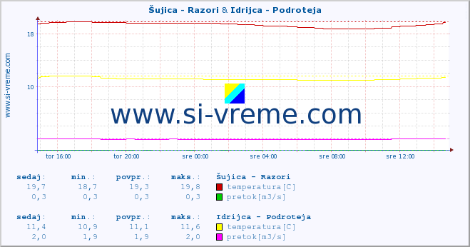 POVPREČJE :: Šujica - Razori & Idrijca - Podroteja :: temperatura | pretok | višina :: zadnji dan / 5 minut.