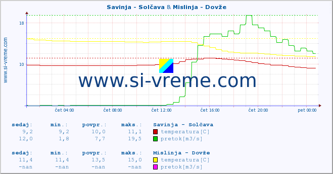 POVPREČJE :: Savinja - Solčava & Mislinja - Dovže :: temperatura | pretok | višina :: zadnji dan / 5 minut.