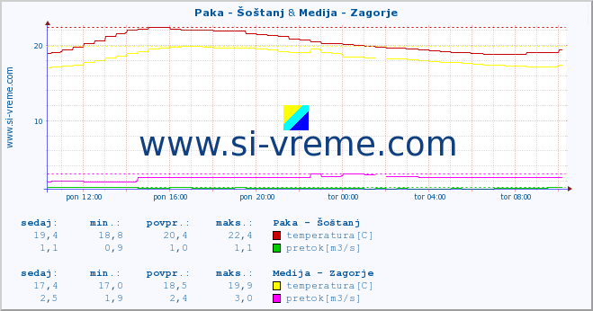 POVPREČJE :: Paka - Šoštanj & Medija - Zagorje :: temperatura | pretok | višina :: zadnji dan / 5 minut.