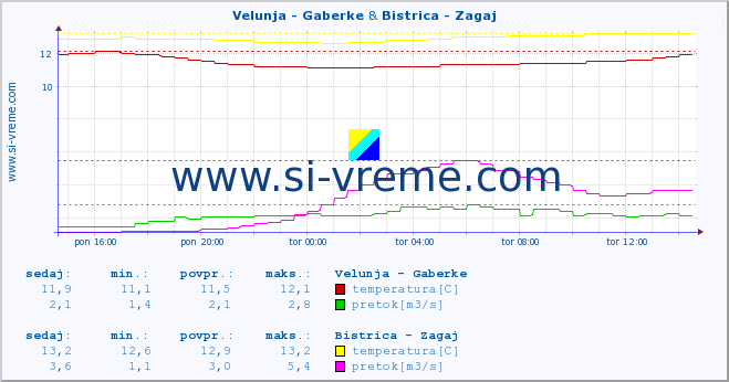 POVPREČJE :: Velunja - Gaberke & Bistrica - Zagaj :: temperatura | pretok | višina :: zadnji dan / 5 minut.