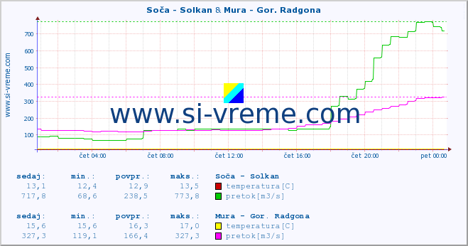 POVPREČJE :: Soča - Solkan & Mura - Gor. Radgona :: temperatura | pretok | višina :: zadnji dan / 5 minut.