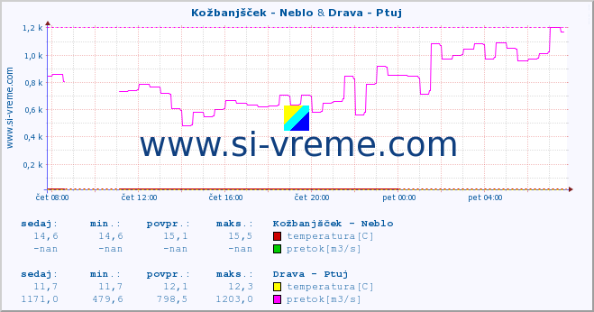 POVPREČJE :: Kožbanjšček - Neblo & Drava - Ptuj :: temperatura | pretok | višina :: zadnji dan / 5 minut.