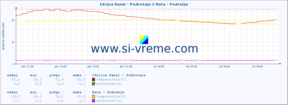 POVPREČJE :: Idrijca Kanal - Podroteja & Rača - Podrečje :: temperatura | pretok | višina :: zadnji dan / 5 minut.