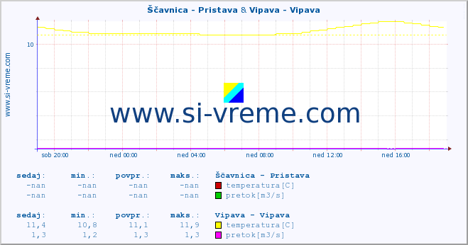 POVPREČJE :: Ščavnica - Pristava & Vipava - Vipava :: temperatura | pretok | višina :: zadnji dan / 5 minut.