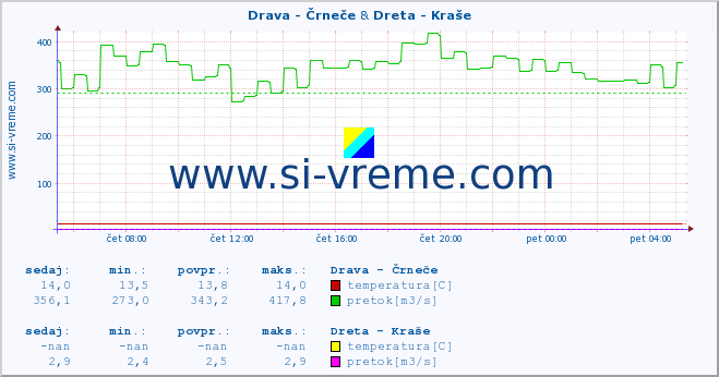 POVPREČJE :: Drava - Črneče & Dreta - Kraše :: temperatura | pretok | višina :: zadnji dan / 5 minut.