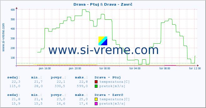 POVPREČJE :: Drava - Ptuj & Drava - Zavrč :: temperatura | pretok | višina :: zadnji dan / 5 minut.