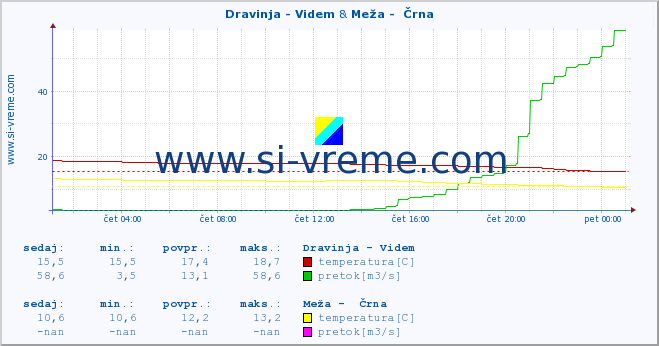 POVPREČJE :: Dravinja - Videm & Meža -  Črna :: temperatura | pretok | višina :: zadnji dan / 5 minut.