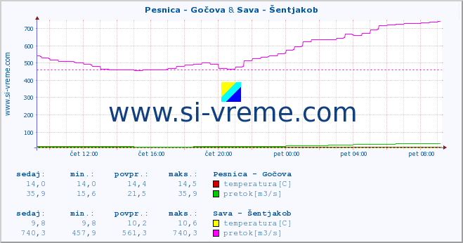 POVPREČJE :: Pesnica - Gočova & Sava - Šentjakob :: temperatura | pretok | višina :: zadnji dan / 5 minut.