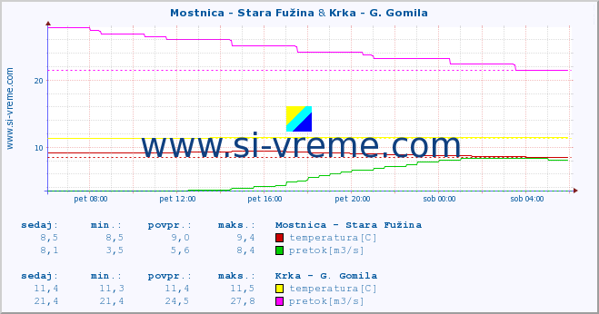 POVPREČJE :: Mostnica - Stara Fužina & Krka - G. Gomila :: temperatura | pretok | višina :: zadnji dan / 5 minut.