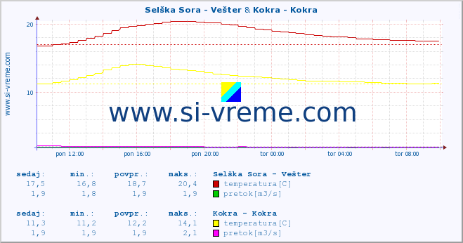 POVPREČJE :: Selška Sora - Vešter & Kokra - Kokra :: temperatura | pretok | višina :: zadnji dan / 5 minut.