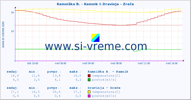 POVPREČJE :: Kamniška B. - Kamnik & Dravinja - Zreče :: temperatura | pretok | višina :: zadnji dan / 5 minut.