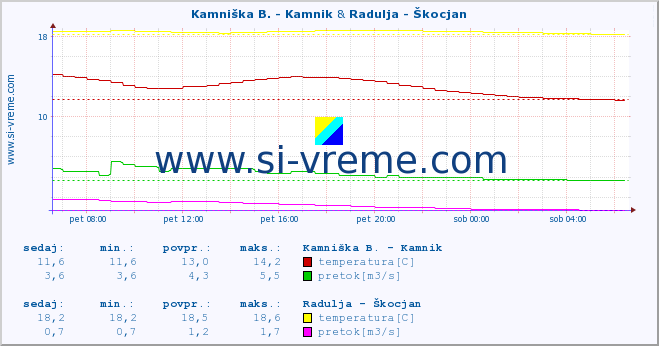 POVPREČJE :: Kamniška B. - Kamnik & Radulja - Škocjan :: temperatura | pretok | višina :: zadnji dan / 5 minut.