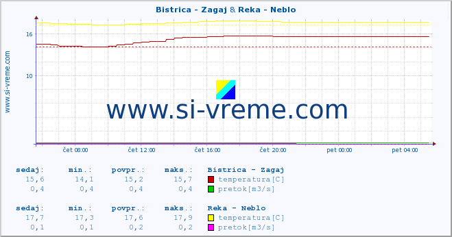 POVPREČJE :: Bistrica - Zagaj & Reka - Neblo :: temperatura | pretok | višina :: zadnji dan / 5 minut.