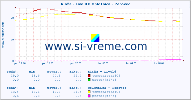 POVPREČJE :: Rinža - Livold & Oplotnica - Perovec :: temperatura | pretok | višina :: zadnji dan / 5 minut.