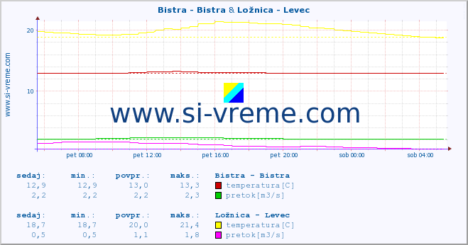 POVPREČJE :: Bistra - Bistra & Ložnica - Levec :: temperatura | pretok | višina :: zadnji dan / 5 minut.