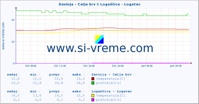 POVPREČJE :: Savinja - Celje brv & Logaščica - Logatec :: temperatura | pretok | višina :: zadnji dan / 5 minut.