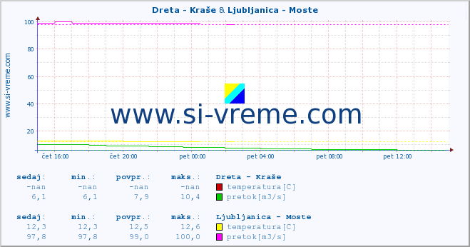 POVPREČJE :: Dreta - Kraše & Ljubljanica - Moste :: temperatura | pretok | višina :: zadnji dan / 5 minut.