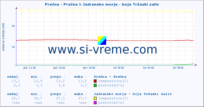 POVPREČJE :: Prečna - Prečna & Jadransko morje - boja Tržaski zaliv :: temperatura | pretok | višina :: zadnji dan / 5 minut.