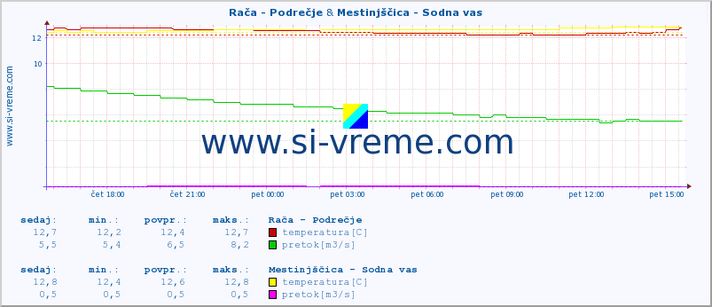 POVPREČJE :: Rača - Podrečje & Mestinjščica - Sodna vas :: temperatura | pretok | višina :: zadnji dan / 5 minut.