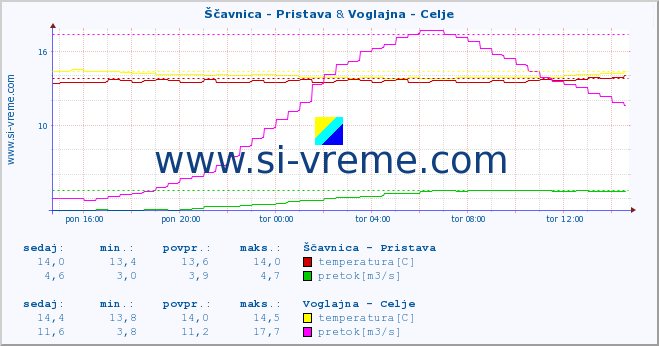 POVPREČJE :: Ščavnica - Pristava & Voglajna - Celje :: temperatura | pretok | višina :: zadnji dan / 5 minut.