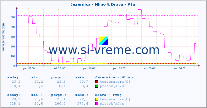 POVPREČJE :: Jezernica - Mlino & Drava - Ptuj :: temperatura | pretok | višina :: zadnji dan / 5 minut.