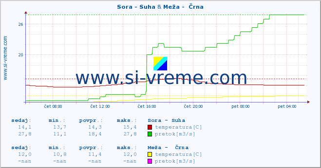 POVPREČJE :: Sora - Suha & Meža -  Črna :: temperatura | pretok | višina :: zadnji dan / 5 minut.