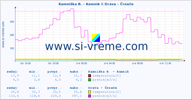 POVPREČJE :: Kamniška B. - Kamnik & Drava - Črneče :: temperatura | pretok | višina :: zadnji dan / 5 minut.