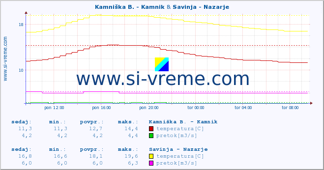 POVPREČJE :: Kamniška B. - Kamnik & Savinja - Nazarje :: temperatura | pretok | višina :: zadnji dan / 5 minut.