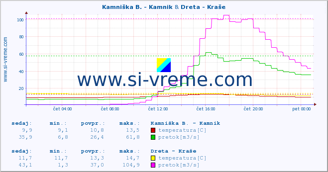 POVPREČJE :: Kamniška B. - Kamnik & Dreta - Kraše :: temperatura | pretok | višina :: zadnji dan / 5 minut.