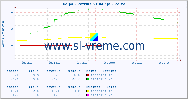 POVPREČJE :: Kolpa - Petrina & Hudinja - Polže :: temperatura | pretok | višina :: zadnji dan / 5 minut.