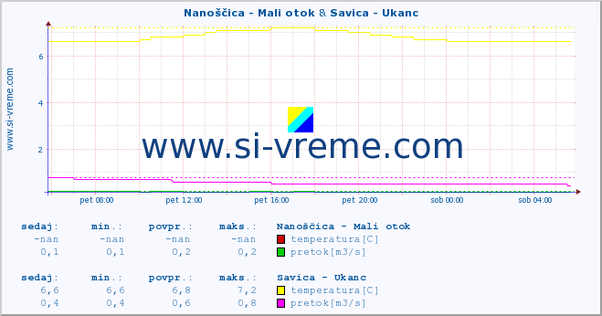 POVPREČJE :: Nanoščica - Mali otok & Savica - Ukanc :: temperatura | pretok | višina :: zadnji dan / 5 minut.