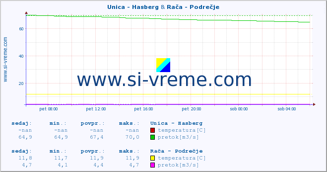 POVPREČJE :: Unica - Hasberg & Rača - Podrečje :: temperatura | pretok | višina :: zadnji dan / 5 minut.