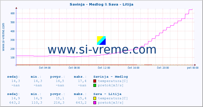 POVPREČJE :: Savinja - Medlog & Sava - Litija :: temperatura | pretok | višina :: zadnji dan / 5 minut.