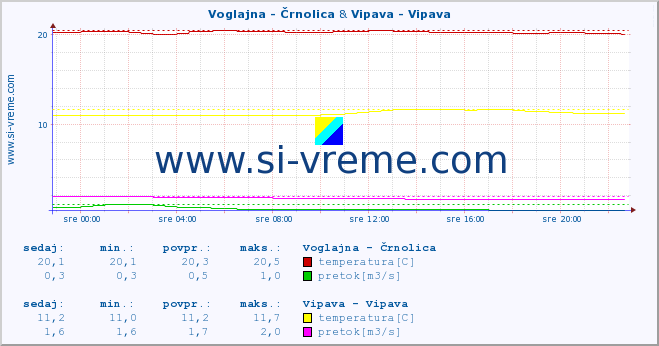 POVPREČJE :: Voglajna - Črnolica & Vipava - Vipava :: temperatura | pretok | višina :: zadnji dan / 5 minut.