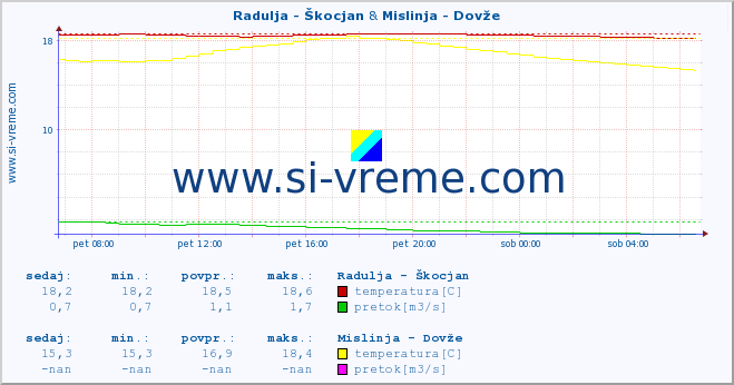 POVPREČJE :: Radulja - Škocjan & Mislinja - Dovže :: temperatura | pretok | višina :: zadnji dan / 5 minut.