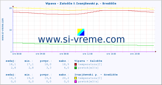 POVPREČJE :: Vipava - Zalošče & Ivanjševski p. - Središče :: temperatura | pretok | višina :: zadnji dan / 5 minut.