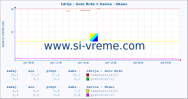 POVPREČJE :: Idrija - Golo Brdo & Savica - Ukanc :: temperatura | pretok | višina :: zadnji dan / 5 minut.