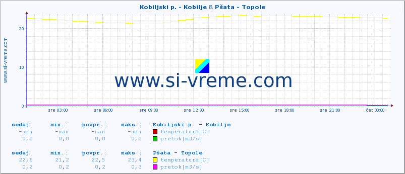 POVPREČJE :: Kobiljski p. - Kobilje & Pšata - Topole :: temperatura | pretok | višina :: zadnji dan / 5 minut.