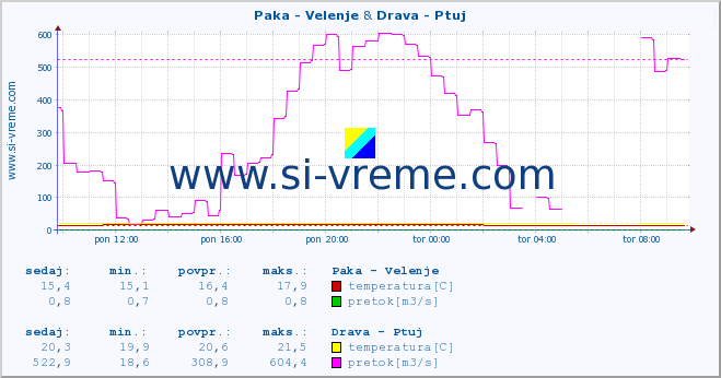 POVPREČJE :: Paka - Velenje & Drava - Ptuj :: temperatura | pretok | višina :: zadnji dan / 5 minut.