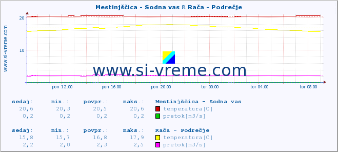 POVPREČJE :: Mestinjščica - Sodna vas & Rača - Podrečje :: temperatura | pretok | višina :: zadnji dan / 5 minut.