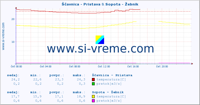 POVPREČJE :: Ščavnica - Pristava & Sopota - Žebnik :: temperatura | pretok | višina :: zadnji dan / 5 minut.