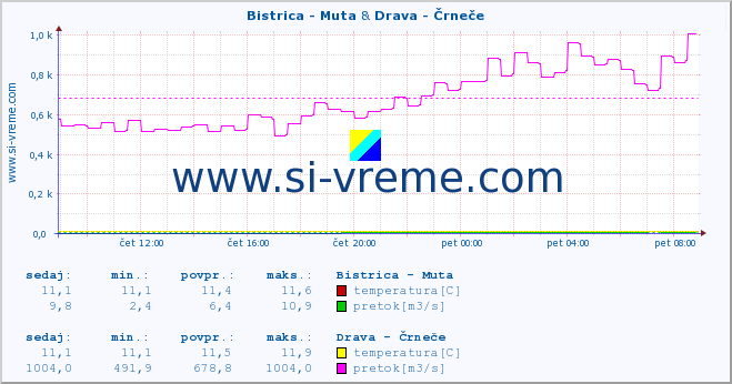 POVPREČJE :: Bistrica - Muta & Drava - Črneče :: temperatura | pretok | višina :: zadnji dan / 5 minut.