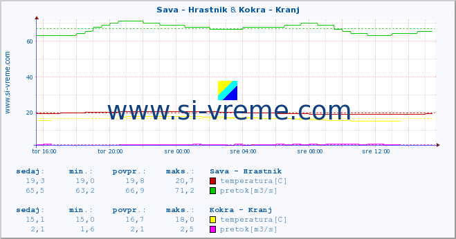 POVPREČJE :: Sava - Hrastnik & Kokra - Kranj :: temperatura | pretok | višina :: zadnji dan / 5 minut.